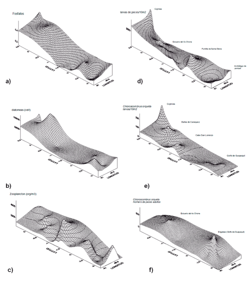 Distribución esquemática de: (a) fosfatos, (b) fitoplancton, (c) zooplancton, (d) larvas de peces, (e) larvas de Chloroscombrus orqueta y (f) peces adultos de C. orqueta. Se advierte la interacción de factores físico-químicos y biológicos (fosfatos – fitoplancton – zooplancton – larvas de peces y de larvas - adultos de C. orqueta) durante crucero T 05-11-01D.