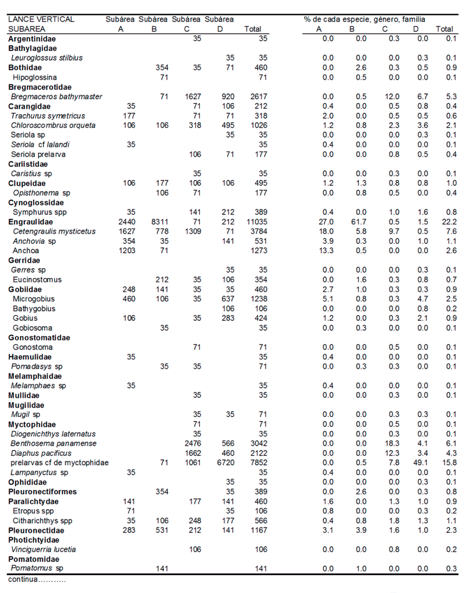 Abundancia de larvas de peces en cada Subárea durante T 05/11/01 D.