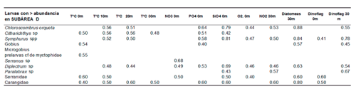Correlación (r) entre larvas de peces y parámetros bióticos y abióticos – Mayor abundancia de larvas en Subárea D – T 05/11/01 D n=21 P=5%