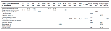 Correlación (r) entre larvas de peces y parámetros bióticos y abióticos – Mayor abundancia en Subárea C – T 05/11/01 D n=21 P= 5%