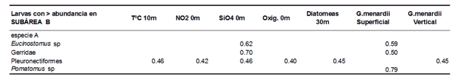 Correlación (r) entre larvas de peces y parámetros bióticos y abióticos – Mayor abundancia de larvas en Subárea B – T 05/11/01 D n=21 P=5%