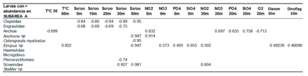 Correlación (r) entre larvas de peces y parámetros bióticos y abióticos – Mayor abundancia de larvas en Subárea A – T 05/11/01 D n=21 (con salinidad
n=8)
P=5%