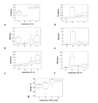 Variaciones de la
cantidad de nutrientes: a) nitratos, b) fosfatos, c) silicatos a nivel
superficial, y de: d) nitratos, e) fosfatos, f) silicatos, y g) temperatura, a
30 m de profundidad, en cada subárea considerada en la costa ecuatoriana,
durante crucero T05-11-01D.