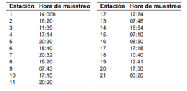 Hora de muestreo de ictioplancton durante crucero T 051101 D