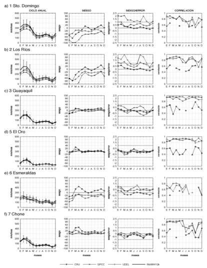 Ciclo Anual,
Sesgo, Sesgo/Error y Correlación (a = 0.05) para las regiones
especificadas. En el Ciclo Anual se
muestra además las barras de error para una desviación.