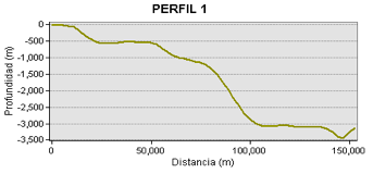 Perfil batimétrico
en el sector de Esmeraldas. Se puede
observar que la Plataforma continental es muy angosta y que su plataforma y
talud son muy irregulares, llegando al fondo abisal a 100 Km de la línea de
costa.