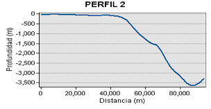 Perfil batimétrico frente a la provincia de Manabí, sector de Jama. Se puede
observar que la Plataforma continental en este sector alcanza una anchura de 40
Km hasta el borde del talud, llegando al fondo abisal a 80 Km de la línea de
costa.