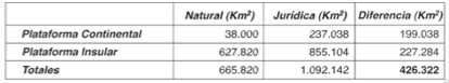 Comparación de superficies entre
las plataformas submarinas y naturales y
 jurídicas del Ecuador.