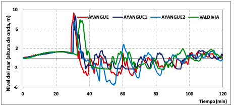 Mareogramas sintéticos o series de tiempo para
estaciones localizadas a lo largo de la costa de la zona Ayangue - Valdivia.
Fuente: INOCAR - JICA 2020.