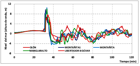 Mareogramas
sintéticos o series de tiempo para estaciones localizadas a lo largo de la
costa de la zona Olón - Manglaralto- Montañita - Libertador Bolívar. Fuente:
INOCAR - JICA 2020.