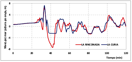 Mareogramas
sintéticos o series de tiempo para estaciones localizadas a lo largo de la
costa de la zona La Rinconada - La Curia. Fuente: INOCAR - JICA 2020.