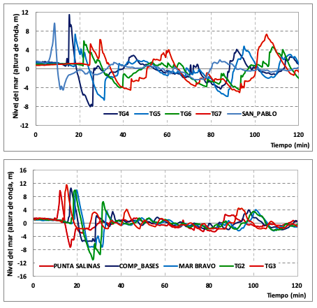 Gráficos
superior e inferior, mareogramas sintéticos o series de tiempo para diez estaciones
localizadas a lo largo de la costa de Salinas. Fuente: INOCAR - JICA 2020.