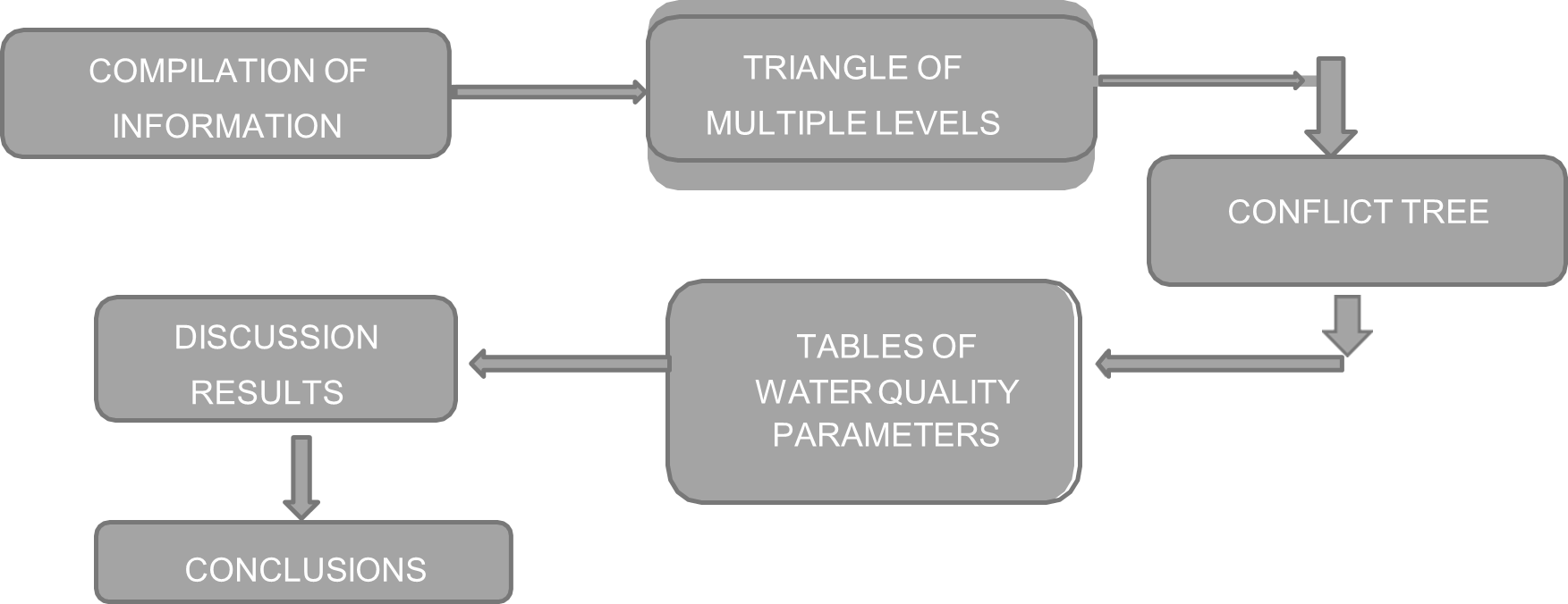 Methodology applied to the
environmental problems of El Palmar Islet.