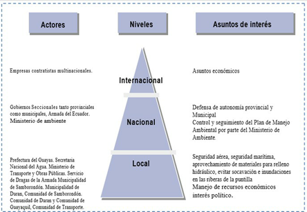 Multilevel triangle applied
to the environmental problems of El Palmar Islet.