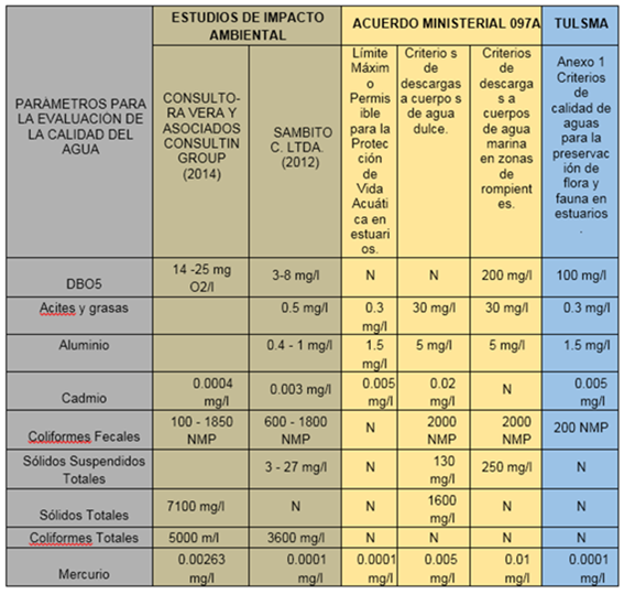  Water quality parameters