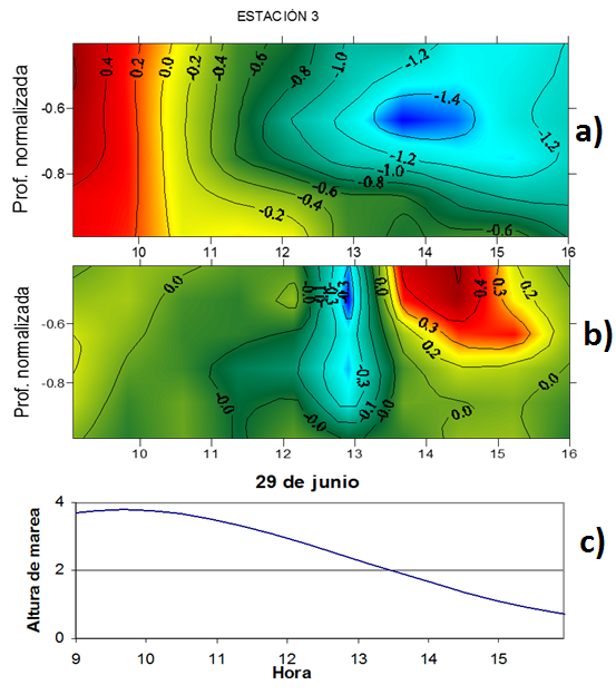 V (a) and U (b) components of the velocity at E3 (June 29th-20006).
c) Tidal state during the measurement (c).