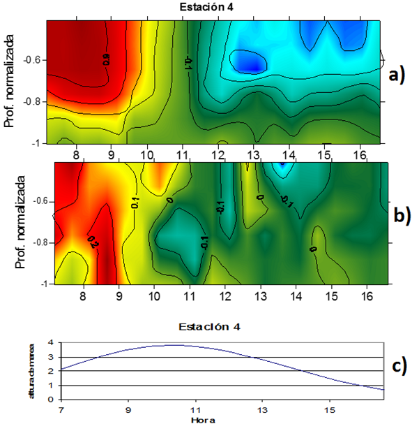 V (a) and U
(b) components of the current at E4 with their respective tidal plot (c).