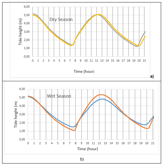 Tidal curve in
the Guayas River. a) Dry season (August 2019 and b) Wet season (February 2019).