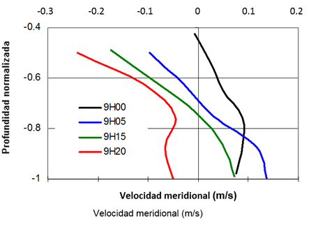 V-component velocity profiles during the change from the
flow to the ebb direction at E1.
