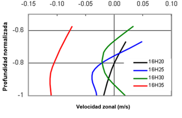 Profiles of the U component of the velocity
during the change of direction from ebb to flow at E1.