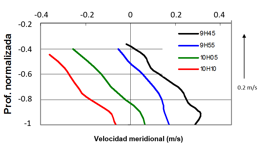 Profiles of the V component of the velocity
during the change of flow direction to ebb at E2.