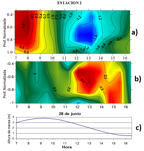 V (a) and U (b) components of the velocity at
E2 (June 28th-20006), with their respective tide graph (c).