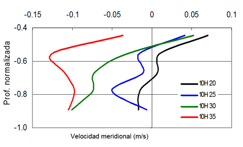 Change of current direction V from flow to
ebb at E3.