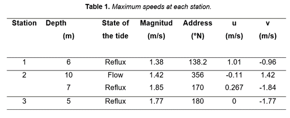 Maximum speeds at each station