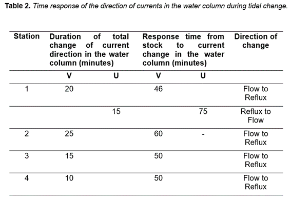 Time response of the direction of currents in the water column during tidal change