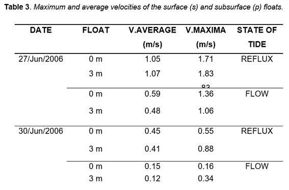 Maximum and average velocities of the surface s and subsurface p floats