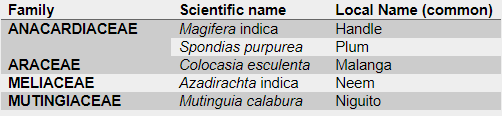 Percentages of species in the study area