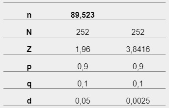 Data for the calculation of the statistical sample