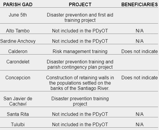 Projects for risk
and vulnerability mitigation,
which were presented in the PDyOTs of the study area, period 2015 -2019.