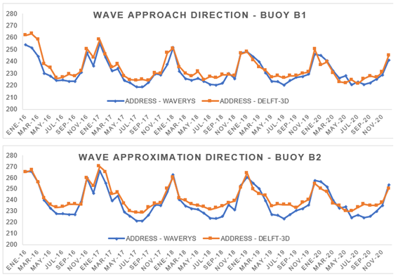Comparación entre resultados de altura significativa de ola con
				DELFT-3D y WAVERYS para las boyas 1 y 2