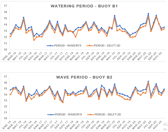 Comparación entre resultados de altura significativa de ola con
				DELFT-3D y WAVERYS para las boyas 1 y 2.
				