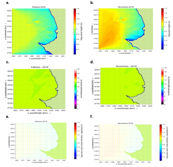 Resultados
				del modelo DELFT3D-WAVE para febrero de 2016 (estación húmeda)
				y noviembre de 2016 (estación seca). Febrero: Altura
				significativa (a), período (b) y dirección de oleaje (c).
				Octubre: Altura significativa (d), período (e) y dirección de
				oleaje (f).