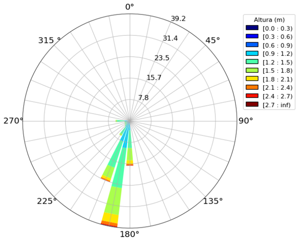 Rosa de oleaje (altura significativa y dirección) en aguas
	profundas para el período 2011-2020. Datos obtenidos del modelo
	WAVEWATCH III en la ubicación [-2.0°, -81.25°]
