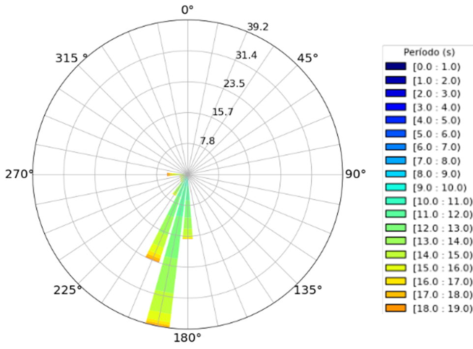 Rosa de oleaje (período y dirección) en aguas profundas para el
	período 2011-2020. Datos obtenidos del modelo WAVEWATCH III en la
	ubicación [-2.0°, -81.25°].
