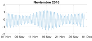 
	 Registros de nivel del mar – Noviembre. Estación PORT LIBERTY
	IHO. Obtenido de Delft Dashboard. (Ormondt, Nederhoff, &
	Dongeren, 2020)
