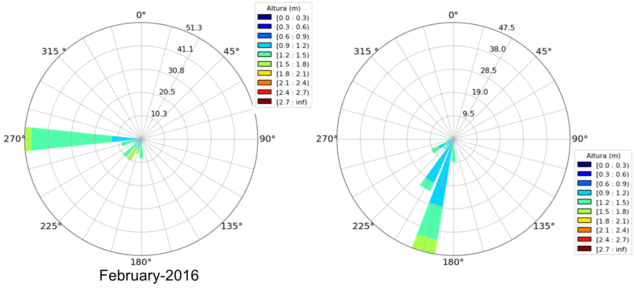 Rosa de oleaje (altura significativa y dirección) en aguas
	profundas para los meses de febrero (época húmeda) y noviembre
	(época seca) de   2016. Datos obtenidos el modelo WAVEWATCH III en
	la ubicación [-2.0°, -81.25°].