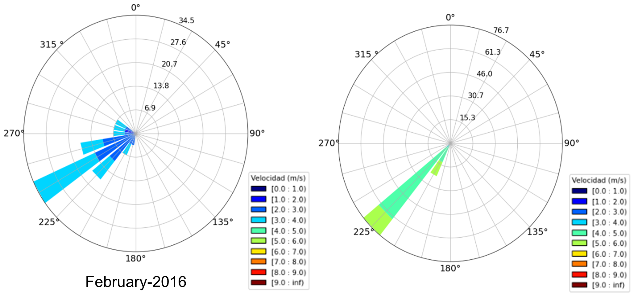 Rosa de viento (velocidad y dirección) en la bahía de Santa Elena
	para los meses de febrero (época húmeda) y noviembre (época seca)
	de 2016. Datos obtenidos del modelo MERRA II en la ubicación
	[-2.0°, -81.25°]