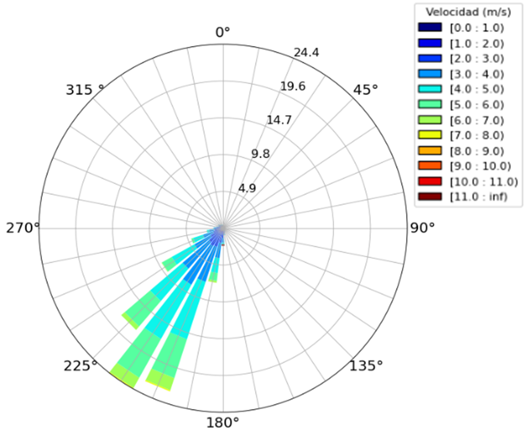 Rosa de vientos (velocidad y dirección). Datos obtenidos del modelo
	MERRA-II en la ubicación [-2.0°, -81.25°]