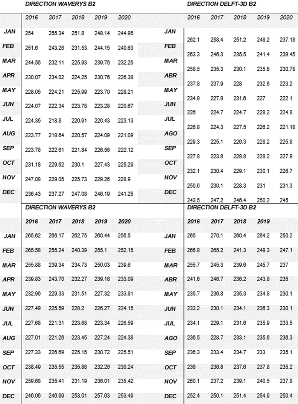 Altura
	de ola significativa para las boyas virtuales B1 y B2 en el período
	2016-2020.