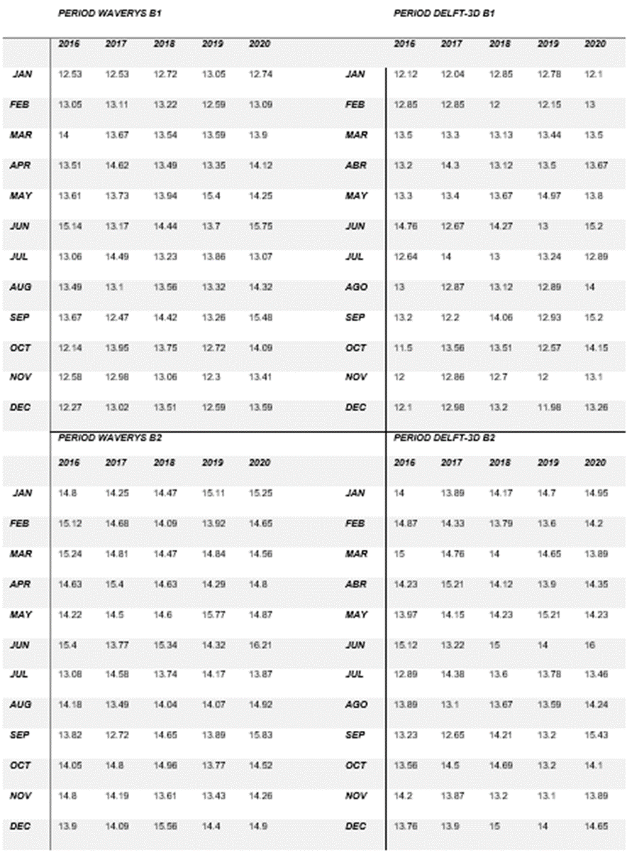Dirección
				de aproximación del oleaje para las boyas virtuales B1 y B2 en
				el período 2016-2020.
				
				

				
			
		
	