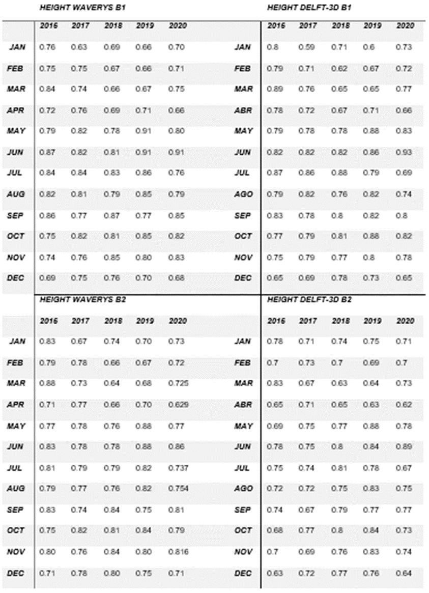 Período
				del oleaje para las boyas virtuales B1 y B2 en el período
				2016-2020.
				
				

				
			
		
	