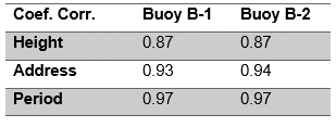 Coeficiente de correlación entre variables del modelo y las boyas
	B-1 y B-2
