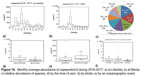  Abundancia promedio mensual de copépodos/m3
durante 2016-2017: a) en Libertad, b) en Manta, c) abundancia relativa de
especies, d) por época del año, d) por estrato, e) por evento oceanográfico.