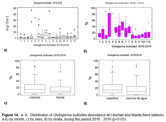  a-b. Distribución de la abundancia de
Globigerina bulloides en las estaciones fijas
Libertad y Manta: a-b) por mes, c) por sitios, d) por estratos, durante el
período 2016 - 2019 (p<0.05). 

 