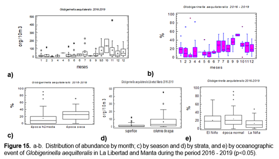 ab. Distribución de la abundancia por mes; c) por
temporada y d) por estrato, y e) por evento
oceanográfico de Globigerinella aequilteralis
en La Libertad y Manta durante el período 2016 - 2019 (p<0.05).