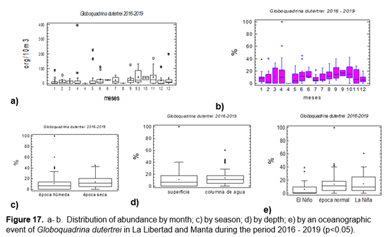a-b. Distribución de la abundancia por mes; c) por temporada; d) por
profundidad; e) por un evento oceanográfico de Globoquadrina dutertrei en La Libertad y Manta durante el periodo
2016 - 2019 (p<0.05).
